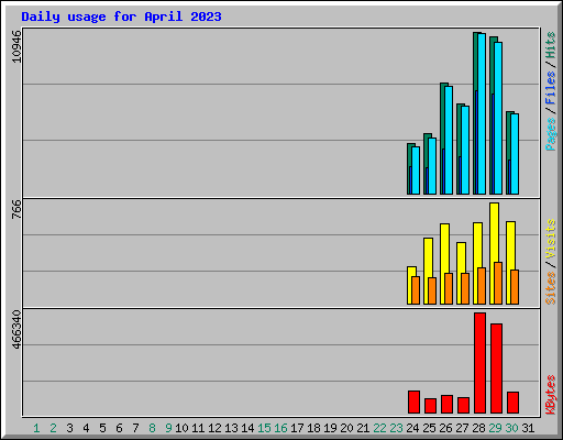 Daily usage for April 2023