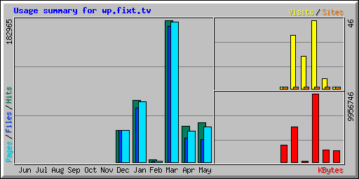 Usage summary for oms-nws.fixt.tv
